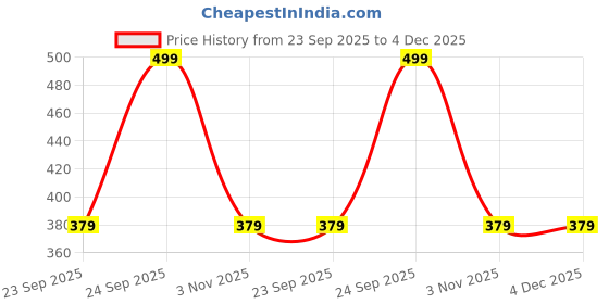 myntra.com The Purple Tree Gold-Toned Rose Shaped Urli Decorative Bowls the purple tree Price History Graph from 23 Sep 2025 to 4 Dec 2025
