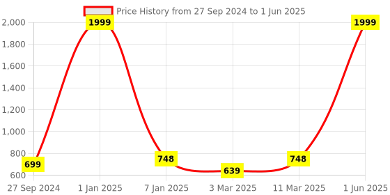 myntra.com The Purple Tree Gold Toned Tangle-Free Wire String Lights the purple tree Price History Graph from 27 Sep 2024 to 1 Jun 2025