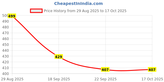 myntra.com The Purple Tree Golden Lotus Urli For Festive Dcor the purple tree Price History Graph from 29 Aug 2025 to 16 Oct 2025