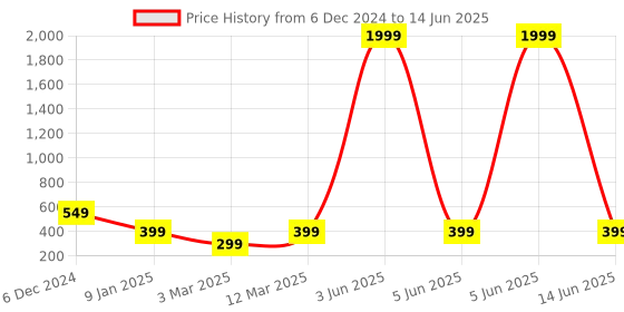 myntra.com The Purple Tree Green & Red Checked Christmas Reactangular Table Runner the purple tree Price History Graph from 6 Dec 2024 to 14 Jun 2025