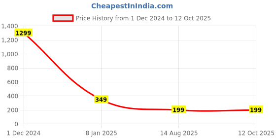 myntra.com The Purple Tree Happy Rakhi Printed Cushion & Rakhi Gift Set the purple tree Price History Graph from 1 Dec 2024 to 12 Oct 2025