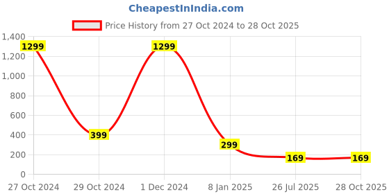 myntra.com The Purple Tree Men Beaded Thread Rakhi the purple tree Price History Graph from 27 Oct 2024 to 27 Oct 2025