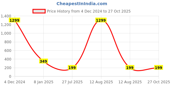 myntra.com The Purple Tree Miss Unisex Rakhi With Printed Cushion & Roli Chawal the purple tree Price History Graph from 4 Dec 2024 to 27 Oct 2025