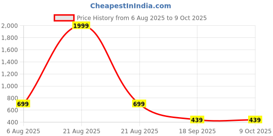 myntra.com The Purple Tree Pink & Blue Ball Shape Festive String Lights the purple tree Price History Graph from 6 Aug 2025 to 9 Oct 2025