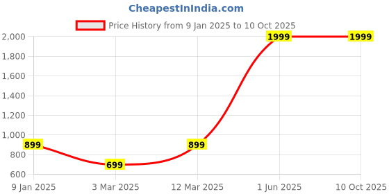 myntra.com The Purple Tree Pink & Blue Cylindrical String Lights the purple tree Price History Graph from 9 Jan 2025 to 10 Oct 2025