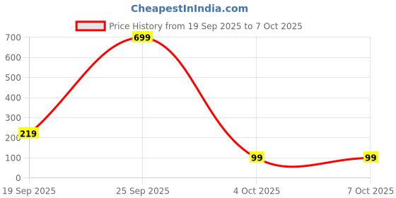 myntra.com The Purple Tree Pink Festive LED String Lights the purple tree Price History Graph from 19 Sep 2025 to 6 Oct 2025