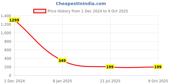 myntra.com The Purple Tree Rakhi With Gym Wala Bhai Printed Cushion the purple tree Price History Graph from 1 Dec 2024 to 8 Oct 2025