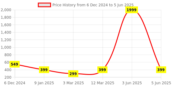 myntra.com The Purple Tree Red & Blue Checked Christmas Rectangular Table Runner the purple tree Price History Graph from 6 Dec 2024 to 5 Jun 2025