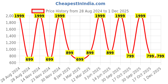 myntra.com The Purple Tree Red & Green 1.50 cm x 2.25 cm Geometric Table Covers the purple tree Price History Graph from 28 Aug 2024 to 1 Dec 2025