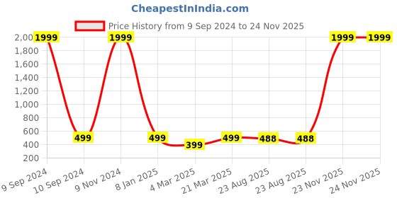 myntra.com The Purple Tree Red & Green Christmas Gift Applique Square Filled Cushion the purple tree Price History Graph from 9 Sep 2024 to 23 Nov 2025
