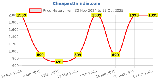 myntra.com The Purple Tree Red  & White 1.50 cm x 2.25 cm Rectangle Table Covers the purple tree Price History Graph from 30 Nov 2024 to 13 Oct 2025