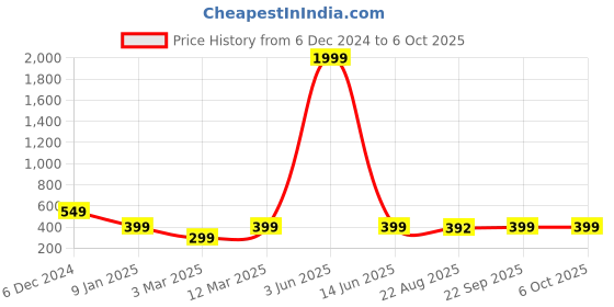 myntra.com The Purple Tree Red & White Abstract Printed Christmas Table Runner the purple tree Price History Graph from 6 Dec 2024 to 5 Oct 2025