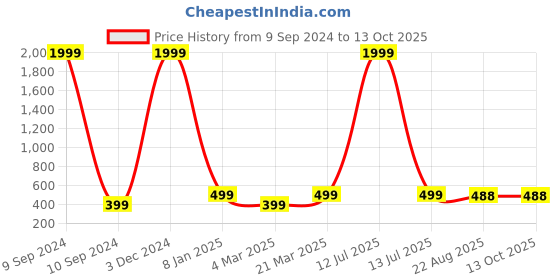 myntra.com The Purple Tree Red & White Christmas Reindeer Printed Square Filled Cushion the purple tree Price History Graph from 9 Sep 2024 to 12 Oct 2025