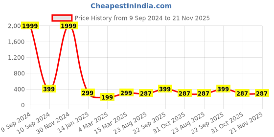 myntra.com The Purple Tree Red & White Christmas Santa Applique Square Filled Cushion the purple tree Price History Graph from 9 Sep 2024 to 20 Nov 2025