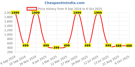 myntra.com The Purple Tree Red & White Embroidered Rectangle Filled Cushion the purple tree Price History Graph from 9 Sep 2024 to 6 Oct 2025