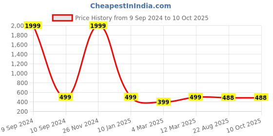 myntra.com The Purple Tree Red & White Embroidered Rectangle Filled Cushion the purple tree Price History Graph from 9 Sep 2024 to 9 Oct 2025