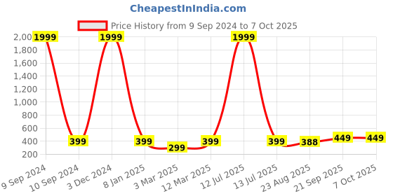 myntra.com The Purple Tree Red & White Embroidered Rectangle Filled Cushion the purple tree Price History Graph from 9 Sep 2024 to 7 Oct 2025