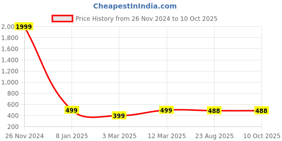 myntra.com The Purple Tree Red & White Embroidered Rectangle Filled Cushions the purple tree Price History Graph from 26 Nov 2024 to 10 Oct 2025
