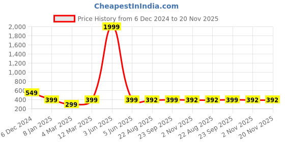 myntra.com The Purple Tree Red Christmas Table Runner the purple tree Price History Graph from 6 Dec 2024 to 20 Nov 2025