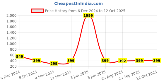 myntra.com The Purple Tree Red Christmas Table Runner the purple tree Price History Graph from 6 Dec 2024 to 12 Oct 2025