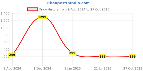 myntra.com The Purple Tree Thread Rakhi the purple tree Price History Graph from 9 Aug 2024 to 27 Oct 2025