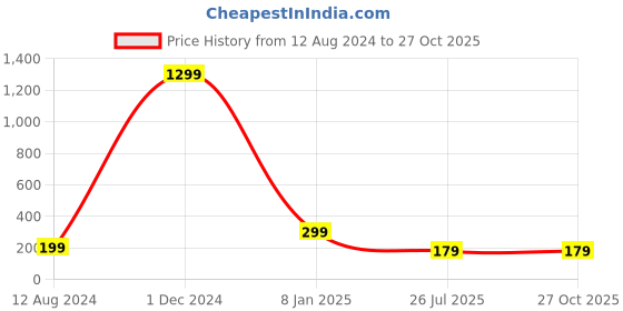 myntra.com The Purple Tree Thread Rakhi the purple tree Price History Graph from 12 Aug 2024 to 27 Oct 2025