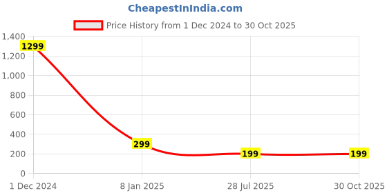 myntra.com The Purple Tree Unisex Set Of 3 Studded & Beaded Thread Rakhis the purple tree Price History Graph from 1 Dec 2024 to 30 Oct 2025