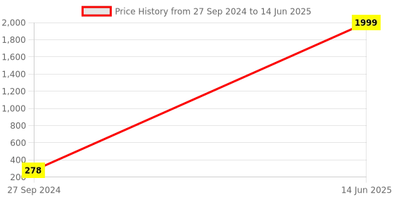 myntra.com The Purple Tree Warm White Long Lasting USB Powered String Lights the purple tree Price History Graph from 27 Sep 2024 to 14 Jun 2025