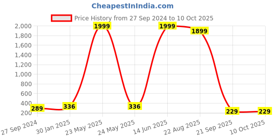 myntra.com The Purple Tree Warm White Snowflakes String Light the purple tree Price History Graph from 27 Sep 2024 to 10 Oct 2025