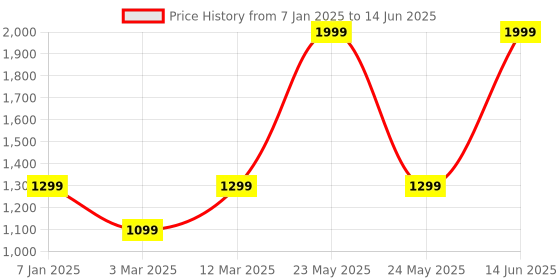 myntra.com The Purple Tree Warm White Star Bulb Long Lasting String Lights the purple tree Price History Graph from 7 Jan 2025 to 14 Jun 2025