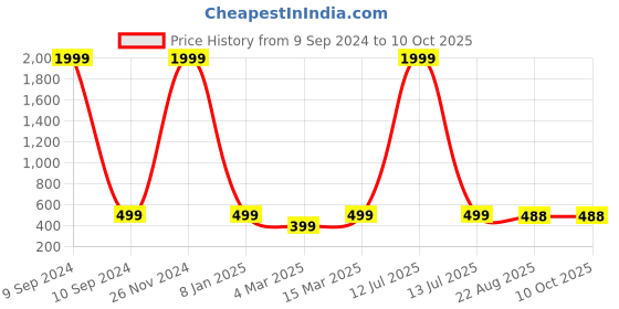 myntra.com The Purple Tree White & Red Embroidered Square Filled Cushion the purple tree Price History Graph from 9 Sep 2024 to 10 Oct 2025