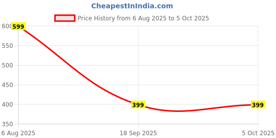 myntra.com The Purple Tree White Ball Shape LED String Lights the purple tree Price History Graph from 6 Aug 2025 to 5 Oct 2025