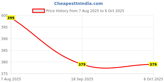 myntra.com The Purple Tree White Ball Shape LED String Lights the purple tree Price History Graph from 7 Aug 2025 to 6 Oct 2025