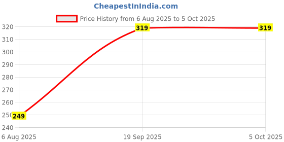 myntra.com The Purple Tree White Bell Shape String Light the purple tree Price History Graph from 6 Aug 2025 to 5 Oct 2025