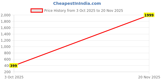 myntra.com The Purple Tree White Firecracker Cluster LED String Lights the purple tree Price History Graph from 3 Oct 2025 to 20 Nov 2025