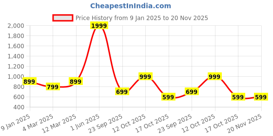 myntra.com The Purple Tree White Flickering Flames Torch Solar Outdoor Light the purple tree Price History Graph from 9 Jan 2025 to 19 Nov 2025