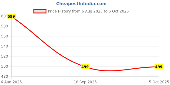myntra.com The Purple Tree White LED String Lights the purple tree Price History Graph from 6 Aug 2025 to 4 Oct 2025