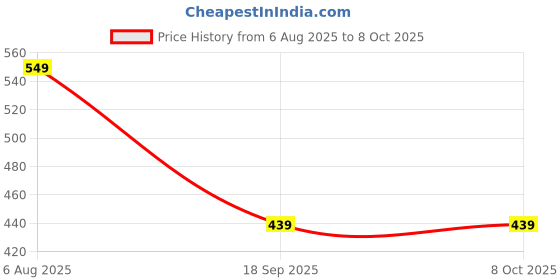 myntra.com The Purple Tree White LED String Lights the purple tree Price History Graph from 6 Aug 2025 to 7 Oct 2025