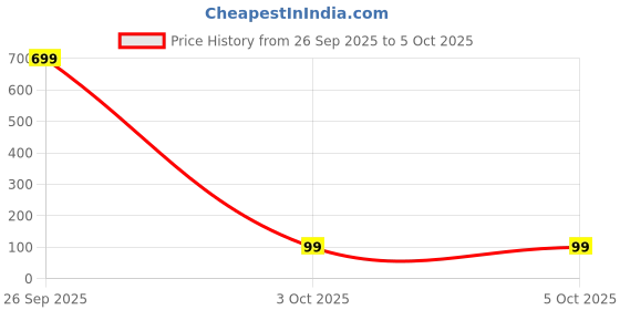 myntra.com The Purple Tree White LED String Lights the purple tree Price History Graph from 26 Sep 2025 to 5 Oct 2025