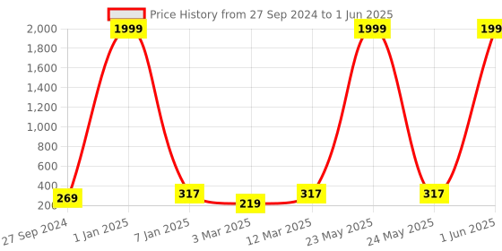 myntra.com The Purple Tree White Long Lasting String Lights the purple tree Price History Graph from 27 Sep 2024 to 1 Jun 2025