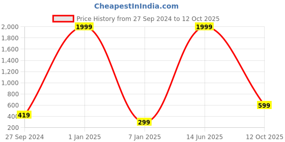 myntra.com The Purple Tree White Long Lasting String Lights the purple tree Price History Graph from 27 Sep 2024 to 12 Oct 2025