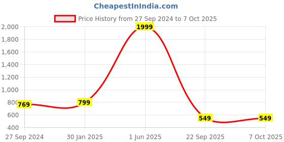 myntra.com The Purple Tree White Long Lasting String Lights the purple tree Price History Graph from 27 Sep 2024 to 7 Oct 2025