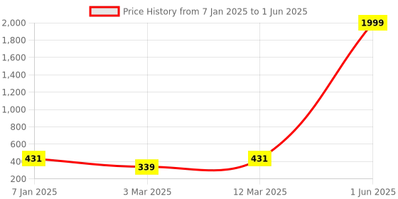 myntra.com The Purple Tree White Long Lasting String Lights the purple tree Price History Graph from 7 Jan 2025 to 1 Jun 2025