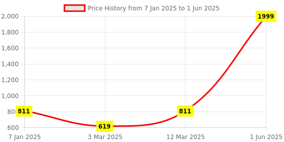 myntra.com The Purple Tree White Long Lasting String Lights the purple tree Price History Graph from 7 Jan 2025 to 1 Jun 2025