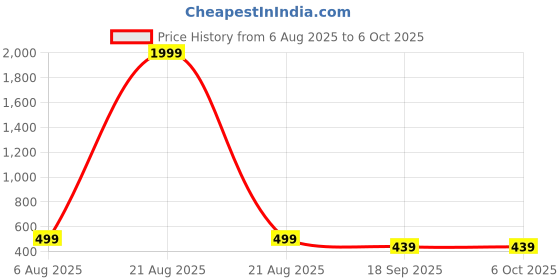 myntra.com The Purple Tree White Rice Shape Festive LED String Lights the purple tree Price History Graph from 6 Aug 2025 to 4 Oct 2025