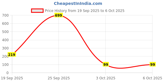 myntra.com The Purple Tree White Rice Shape String Light the purple tree Price History Graph from 19 Sep 2025 to 5 Oct 2025