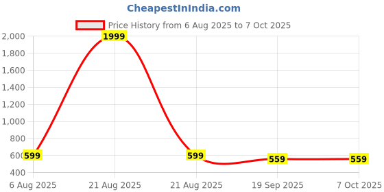 myntra.com The Purple Tree White Star Shape Festive LED String Lights the purple tree Price History Graph from 6 Aug 2025 to 7 Oct 2025