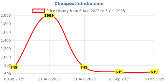 myntra.com The Purple Tree White Star Shape LED String Lights the purple tree Price History Graph from 6 Aug 2025 to 4 Oct 2025