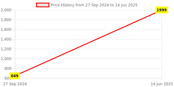 myntra.com The Purple Tree White Star String Light the purple tree Price History Graph from 27 Sep 2024 to 14 Jun 2025