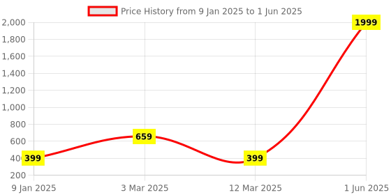 myntra.com The Purple Tree White Teardrop Bulb Long Lasting String Lights the purple tree Price History Graph from 9 Jan 2025 to 1 Jun 2025